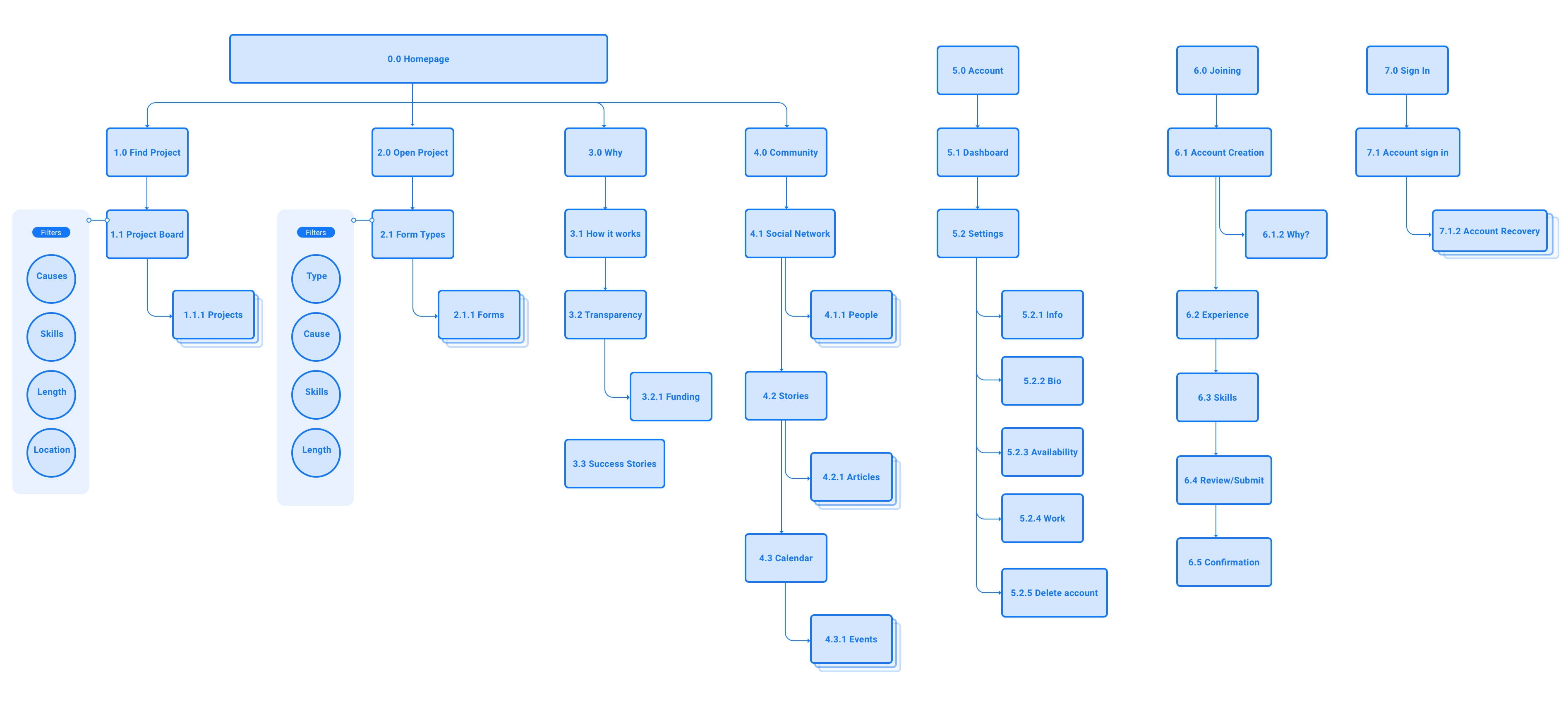GOODesign Navigation Map
