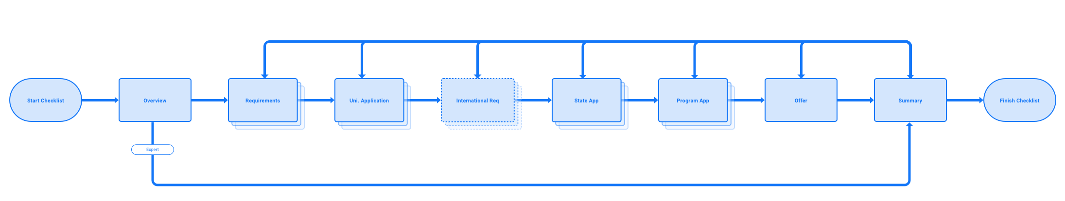 checklist userflow